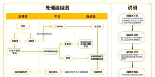 《無接觸配送服務(wù)規(guī)范》團(tuán)體標(biāo)準(zhǔn)正式實(shí)施，為配送服務(wù)注入新活力